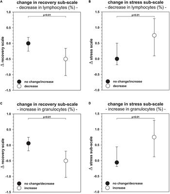 Standardized Assessment of Resistance Training-Induced Subjective Symptoms and Objective Signs of Immunological Stress Responses in Young Athletes